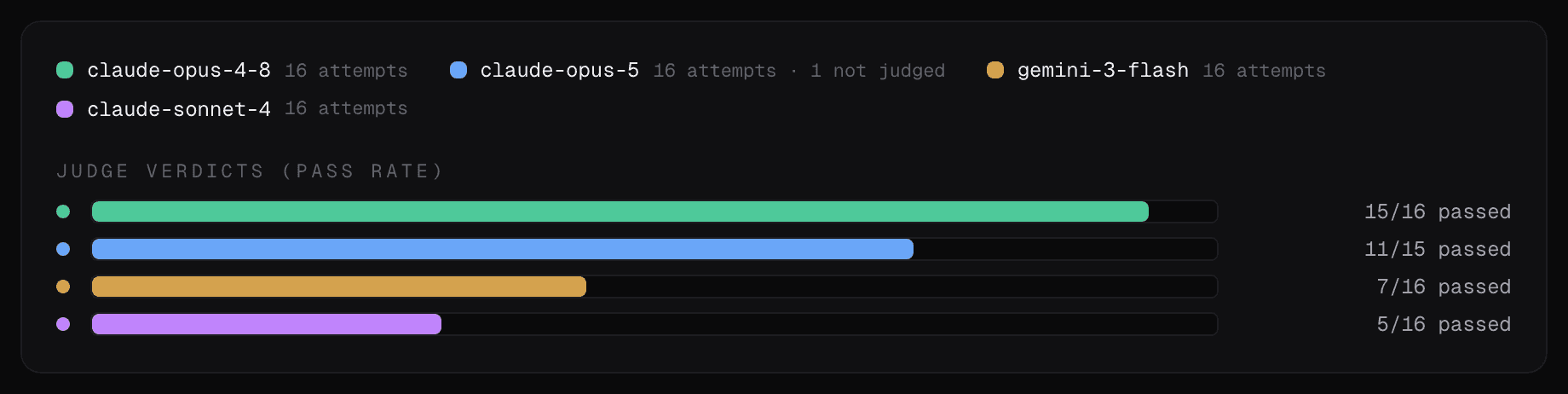 Model comparison panel from a completed run: judge pass-rate bars for four models, led by claude-opus-4-8 at 15/16 passed, then claude-opus-5 at 11/15, gemini-3-flash at 7/16, and claude-sonnet-4 at 5/16.